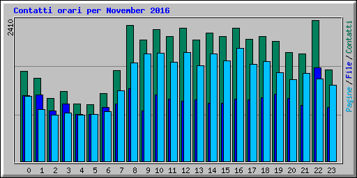 Contatti orari per November 2016