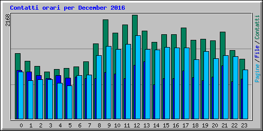 Contatti orari per December 2016