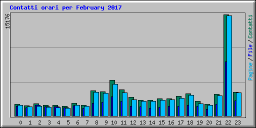 Contatti orari per February 2017