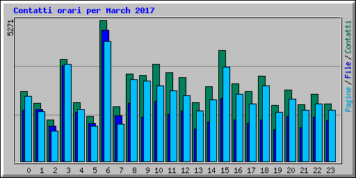 Contatti orari per March 2017