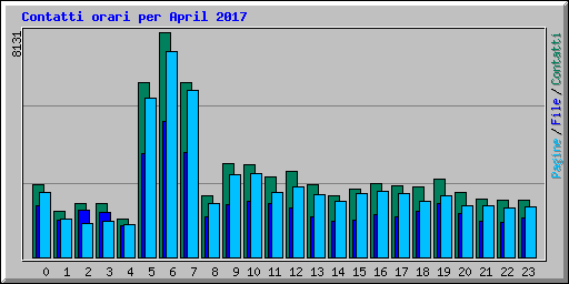 Contatti orari per April 2017