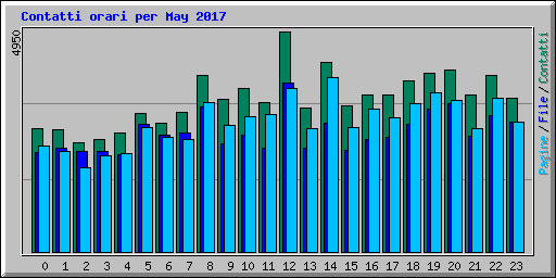 Contatti orari per May 2017