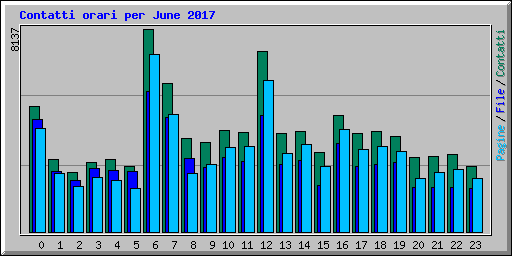 Contatti orari per June 2017