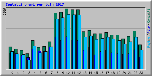 Contatti orari per July 2017