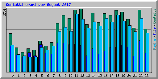 Contatti orari per August 2017