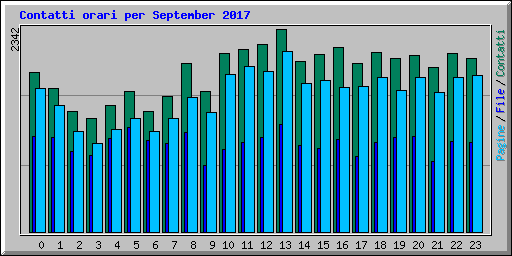 Contatti orari per September 2017