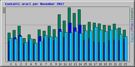 Contatti orari per November 2017