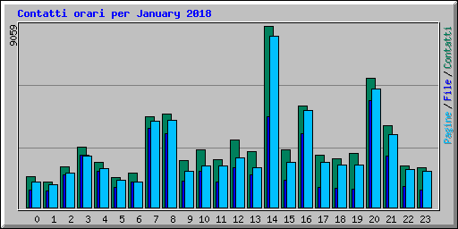 Contatti orari per January 2018