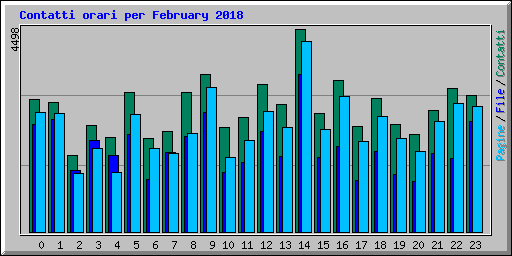 Contatti orari per February 2018