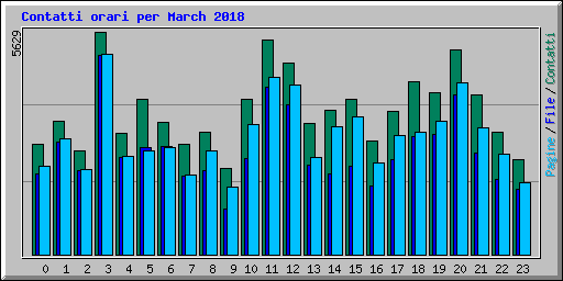 Contatti orari per March 2018