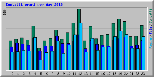 Contatti orari per May 2018