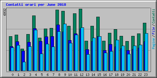 Contatti orari per June 2018