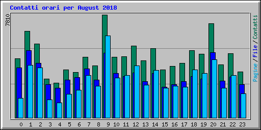 Contatti orari per August 2018