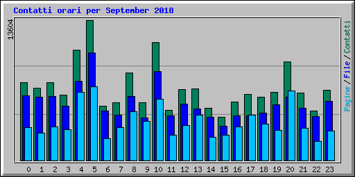 Contatti orari per September 2018