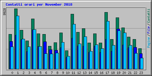 Contatti orari per November 2018