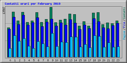 Contatti orari per February 2019