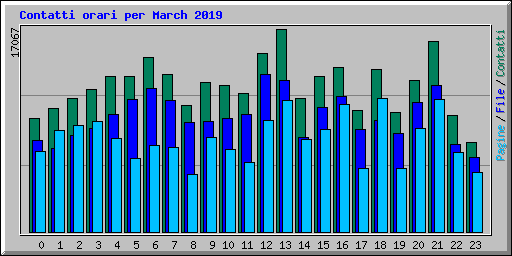 Contatti orari per March 2019