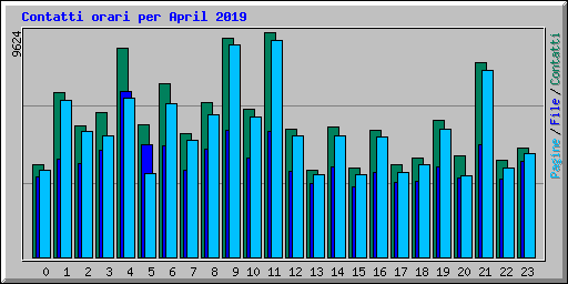 Contatti orari per April 2019