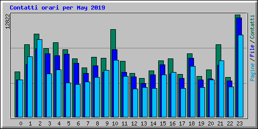 Contatti orari per May 2019