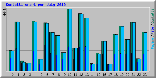 Contatti orari per July 2019