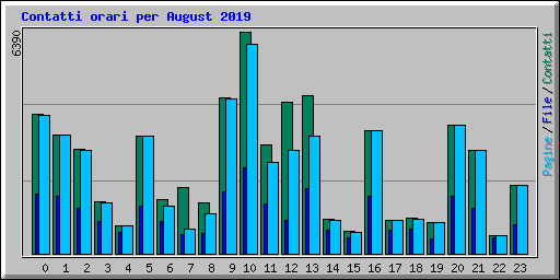 Contatti orari per August 2019