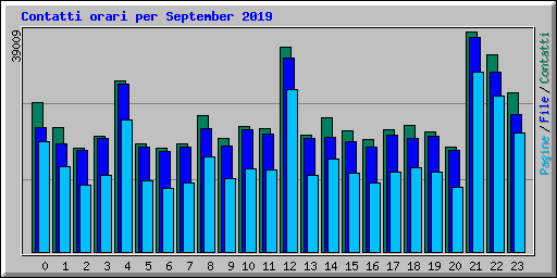 Contatti orari per September 2019