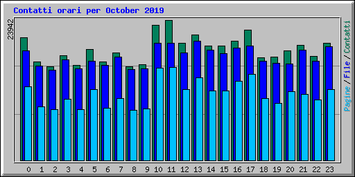 Contatti orari per October 2019