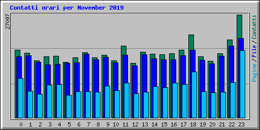 Contatti orari per November 2019