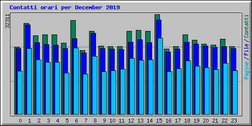 Contatti orari per December 2019