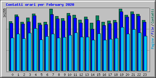 Contatti orari per February 2020