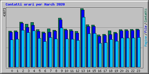 Contatti orari per March 2020