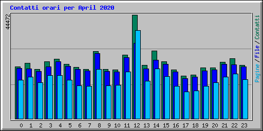 Contatti orari per April 2020