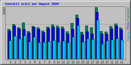 Contatti orari per August 2020