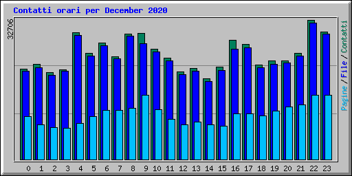 Contatti orari per December 2020