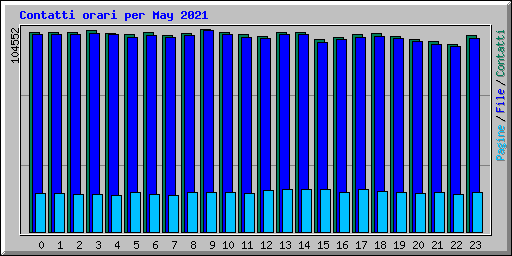 Contatti orari per May 2021