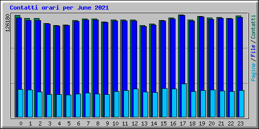 Contatti orari per June 2021