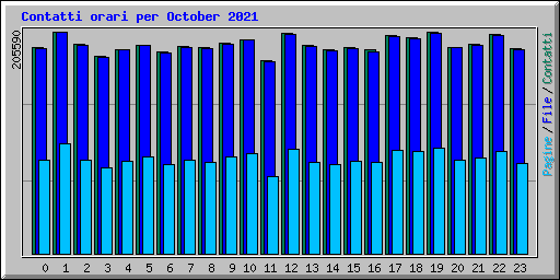 Contatti orari per October 2021