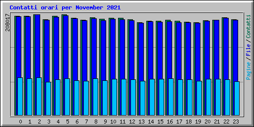 Contatti orari per November 2021