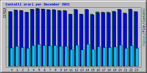 Contatti orari per December 2021