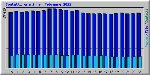 Contatti orari per February 2022