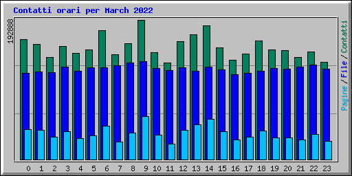 Contatti orari per March 2022