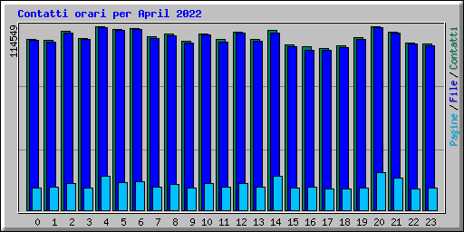 Contatti orari per April 2022