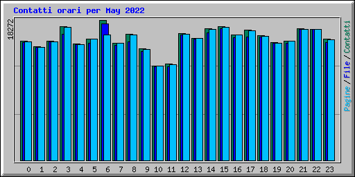 Contatti orari per May 2022