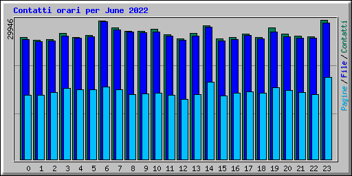 Contatti orari per June 2022