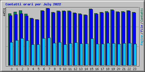 Contatti orari per July 2022