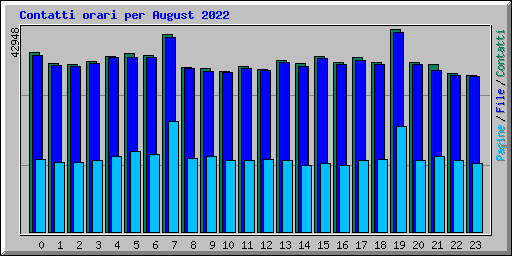 Contatti orari per August 2022