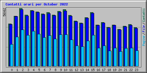 Contatti orari per October 2022