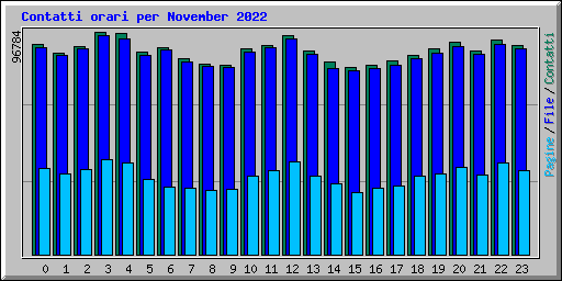 Contatti orari per November 2022