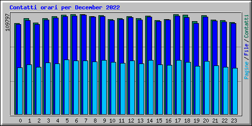 Contatti orari per December 2022