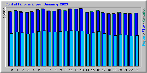 Contatti orari per January 2023